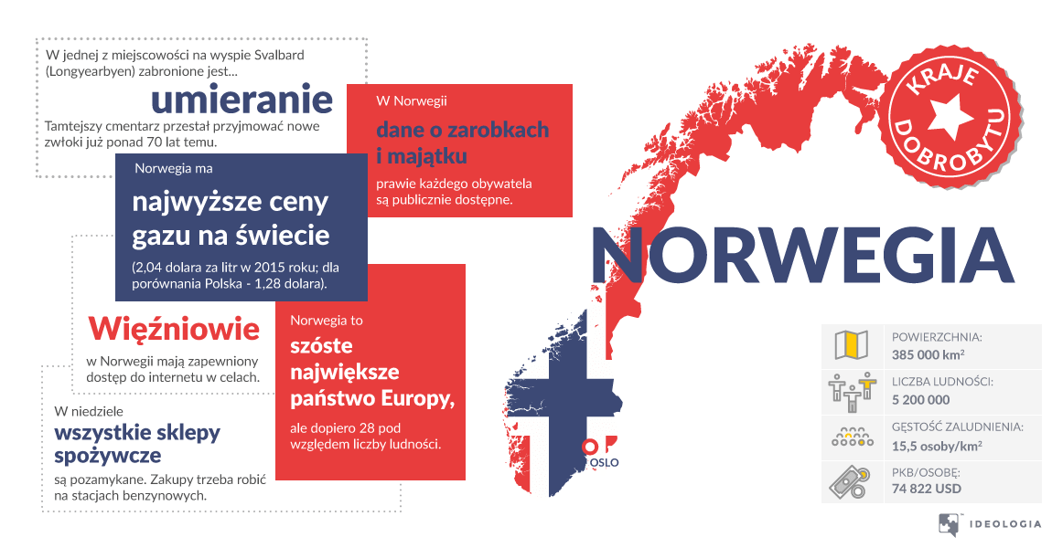 Rozwój norweskiego państwa dobrobytu