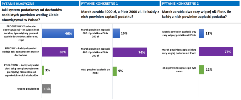 Czy w Polsce Płacimy Wysokie Podatki?